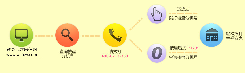 武穴房信网楼盘400电话分机号拨打方法